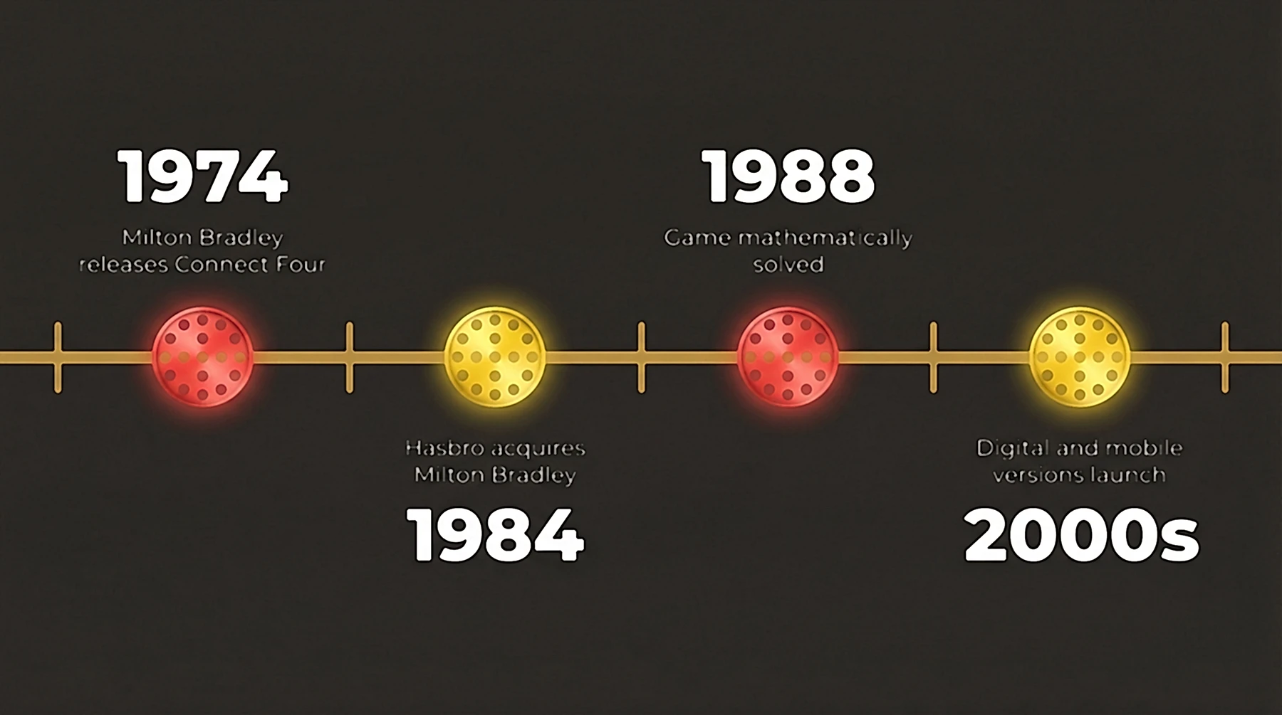 The History of Connect Four — From Board Game to Digital Classic